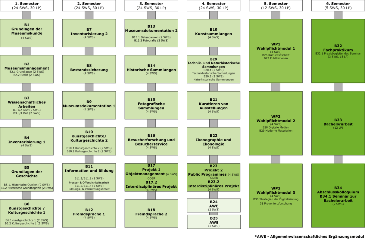 Curriculum Studiengang Museumskunde (gültig ab 2016) Curriculum Studiengang Museumskunde (gültig ab 2016)